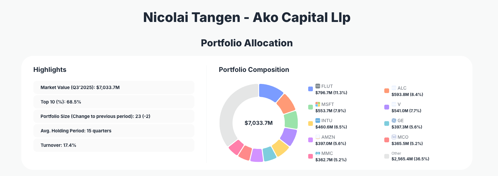 AKO Capital Portfolio Analysis
