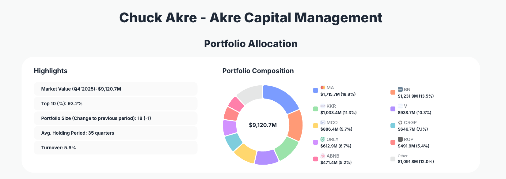 Chuck Akre Portfolio Analysis