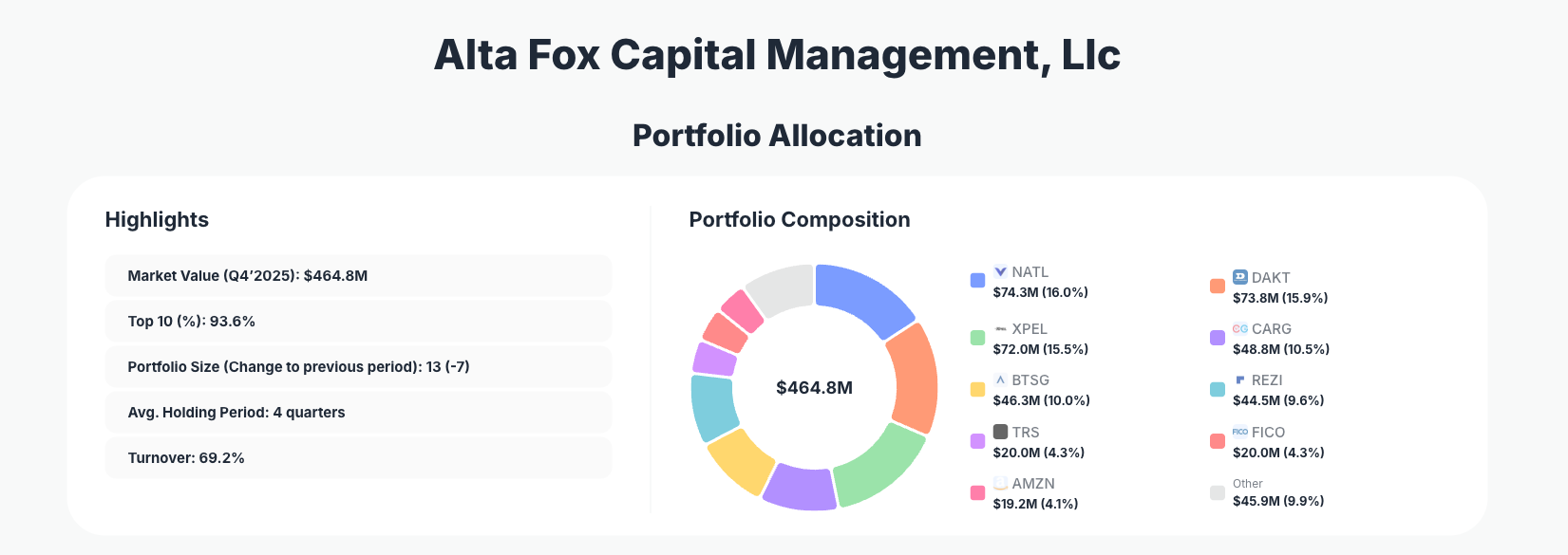 Alta Fox Capital Portfolio Analysis