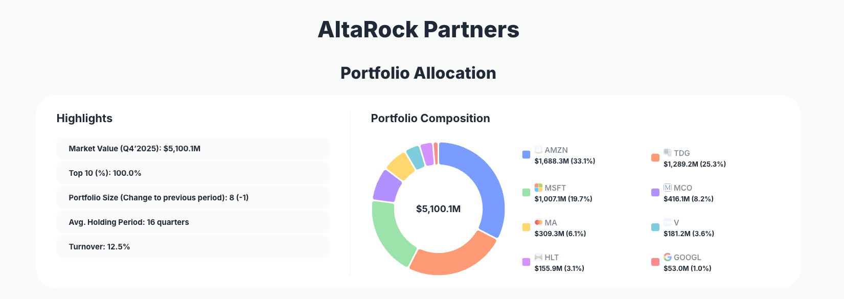 AltaRock Partners Portfolio Analysis