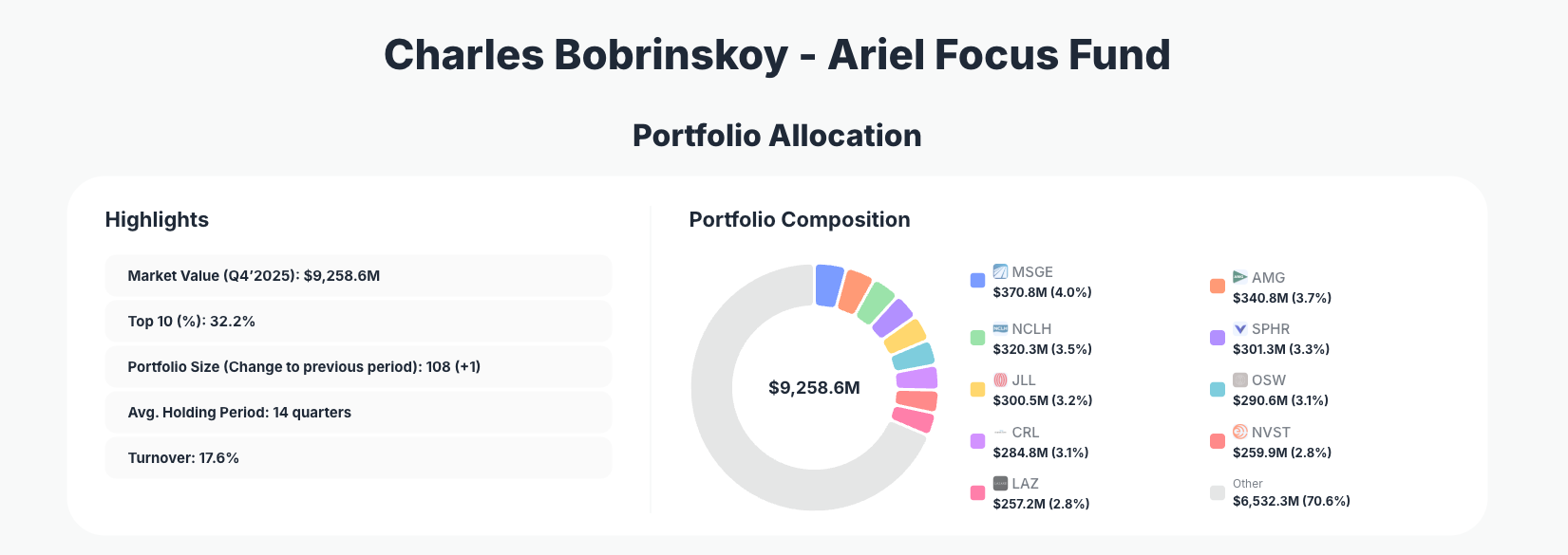Ariel Investments Portfolio Analysis