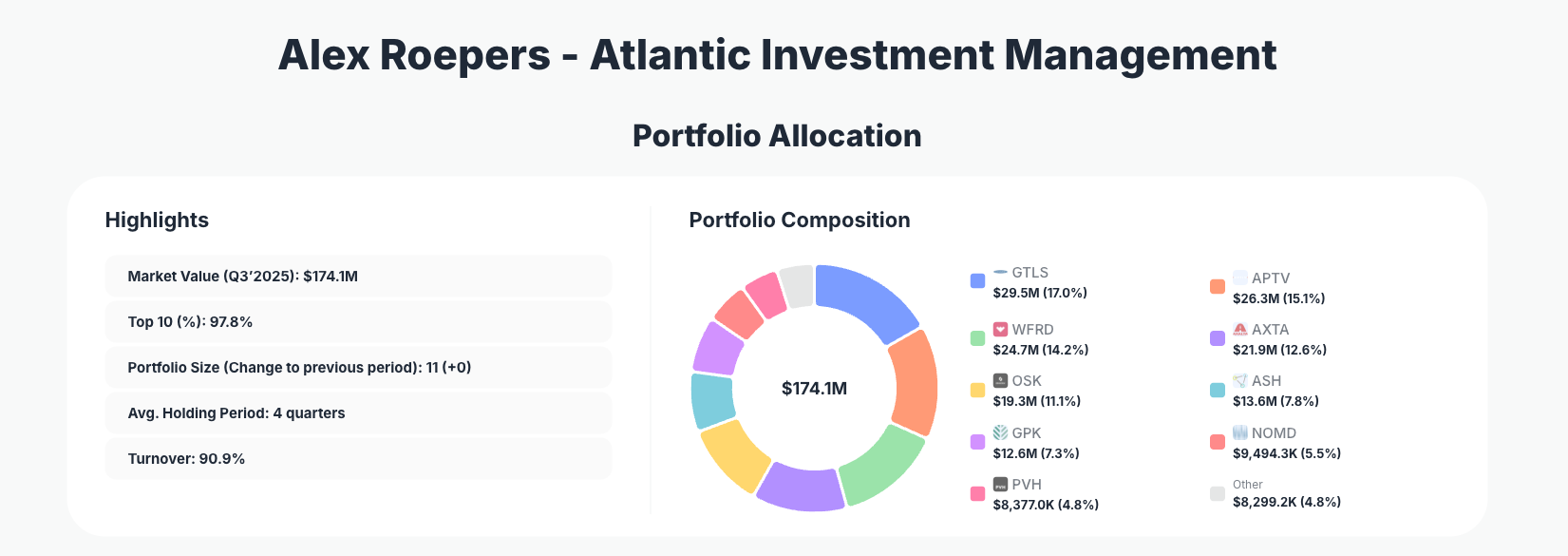 Atlantic Investment Management Portfolio Analysis