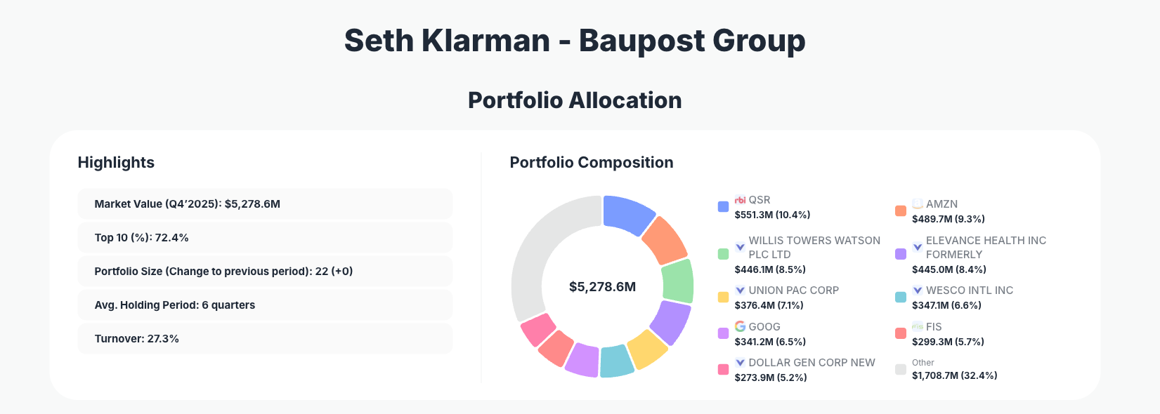 Seth Klarman Baupost Portfolio Analysis