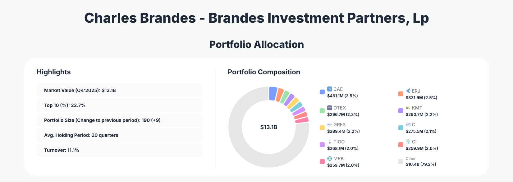 Brandes Investment Partners Portfolio Analysis