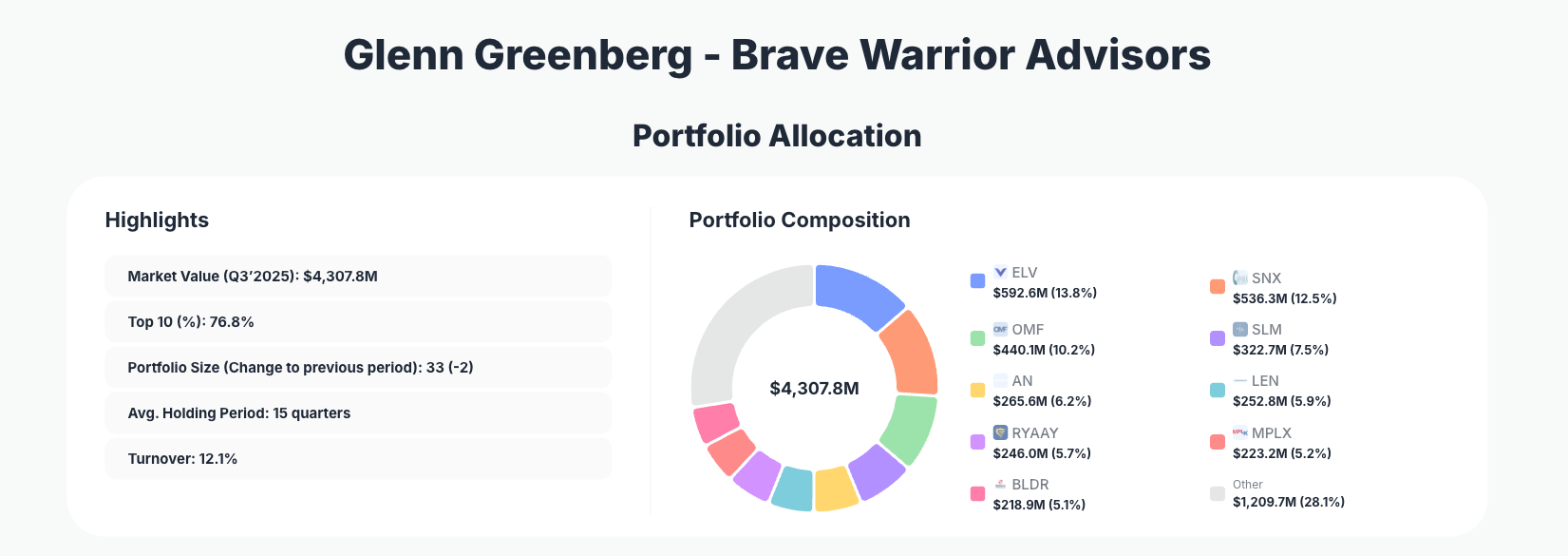 Brave Warrior Advisors Portfolio Analysis