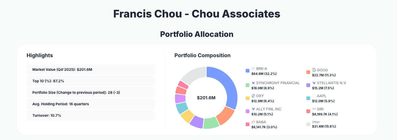 Chou Associates Management Portfolio Analysis