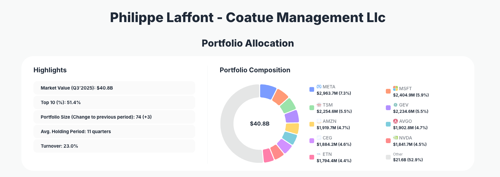Philippe Laffont Coatue Management Portfolio Analysis