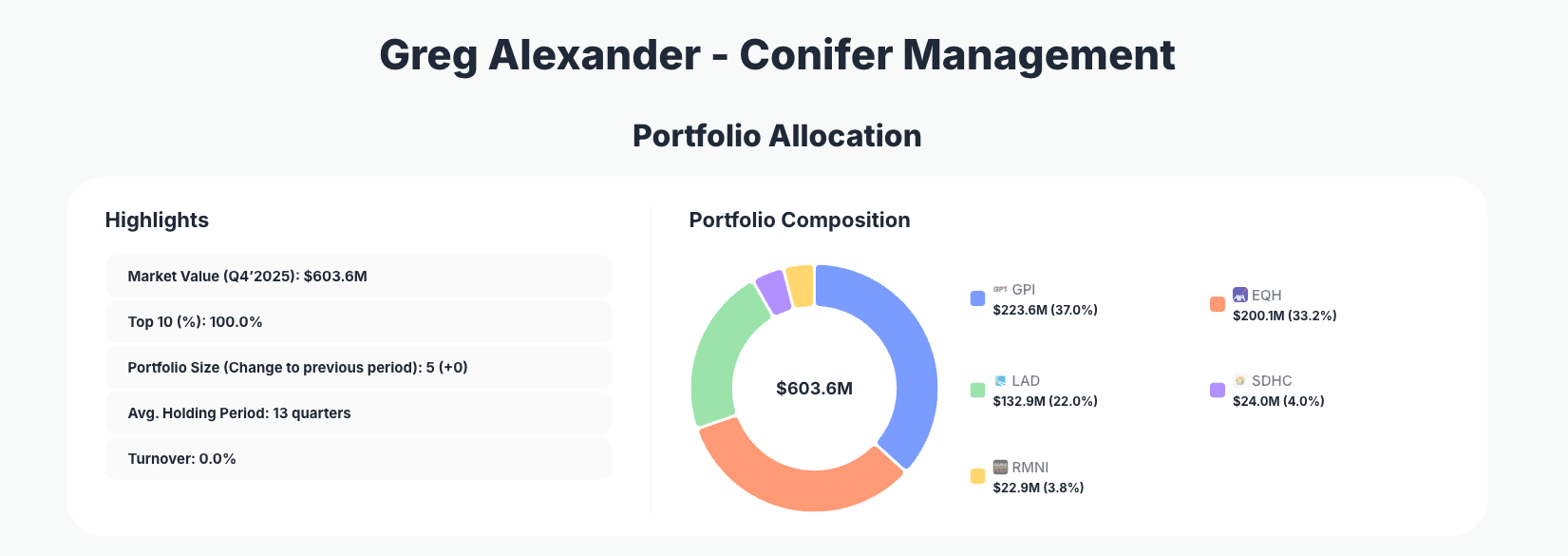 Conifer Management Portfolio Analysis