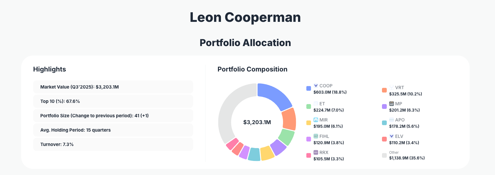 Leon Cooperman Portfolio Analysis