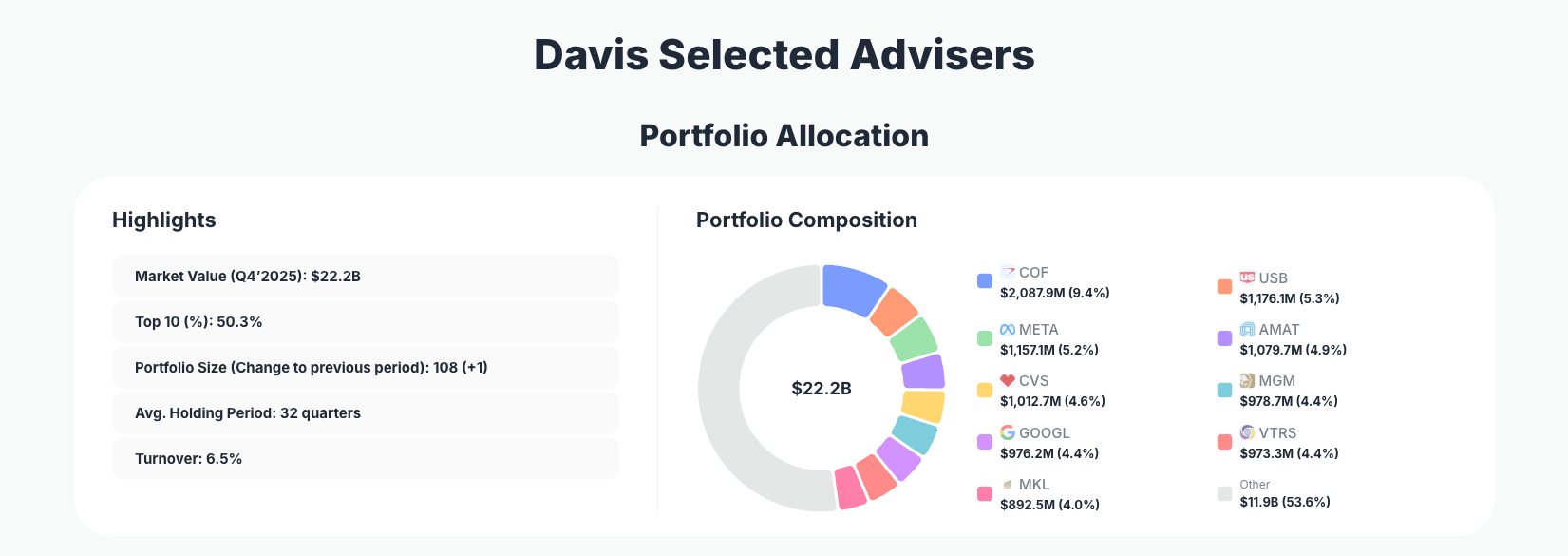 Davis Selected Advisers Portfolio Analysis