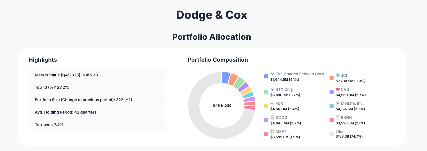 Dodge & Cox Portfolio Analysis