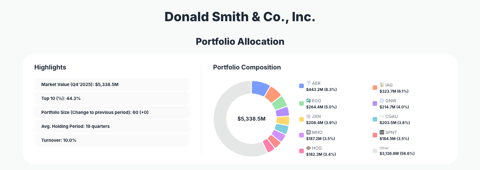 Donald Smith & Co Portfolio Analysis