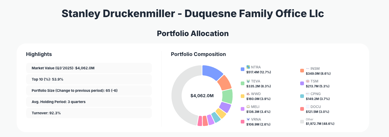Duquesne Family Office Portfolio Analysis