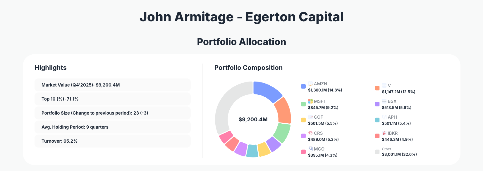 Egerton Capital Portfolio Analysis