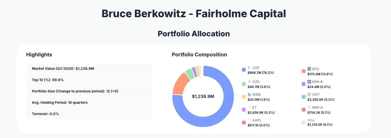 Fairholme Capital Management Portfolio Analysis