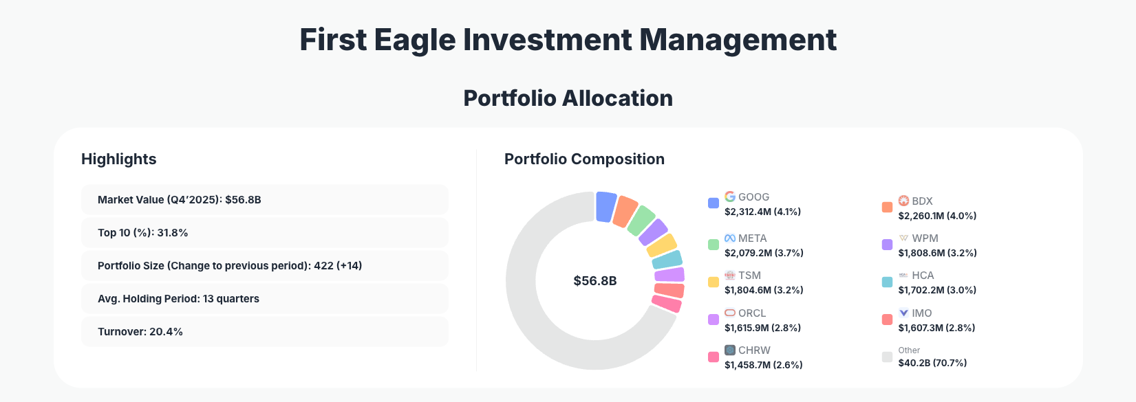 First Eagle Investment Management Portfolio Analysis