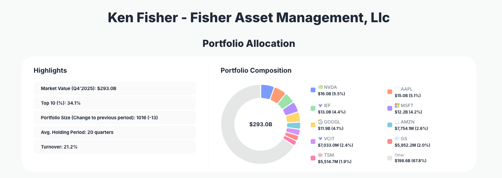 Fisher Asset Management Portfolio Analysis