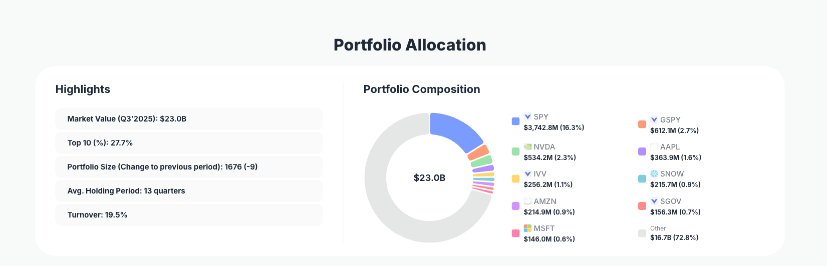 Gotham Asset Management Portfolio Analysis