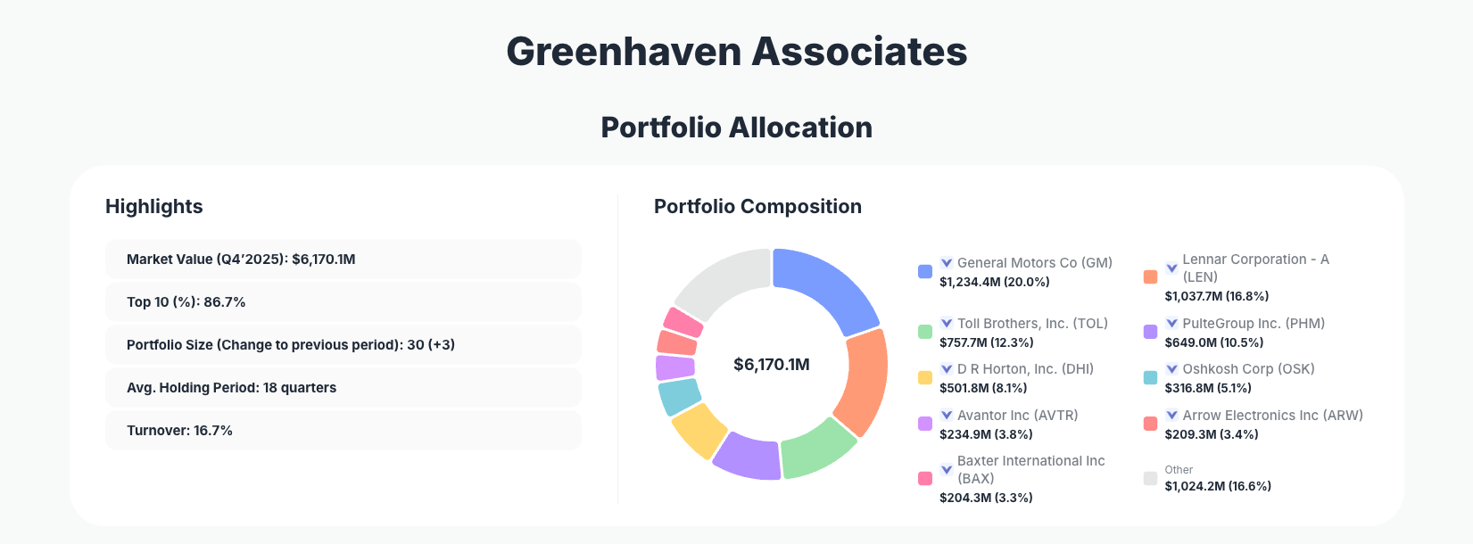 Greenhaven Associates Portfolio Analysis