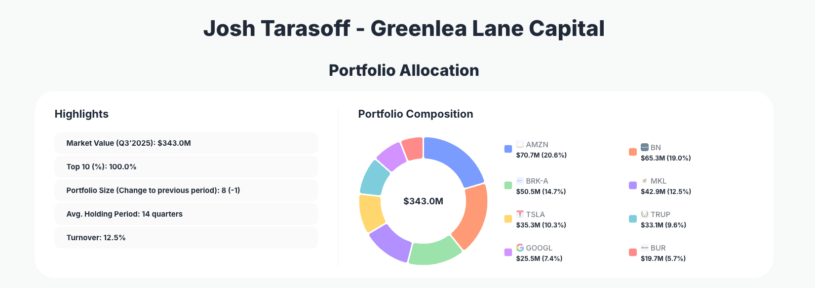 Greenlea Lane Capital Partners Portfolio Analysis