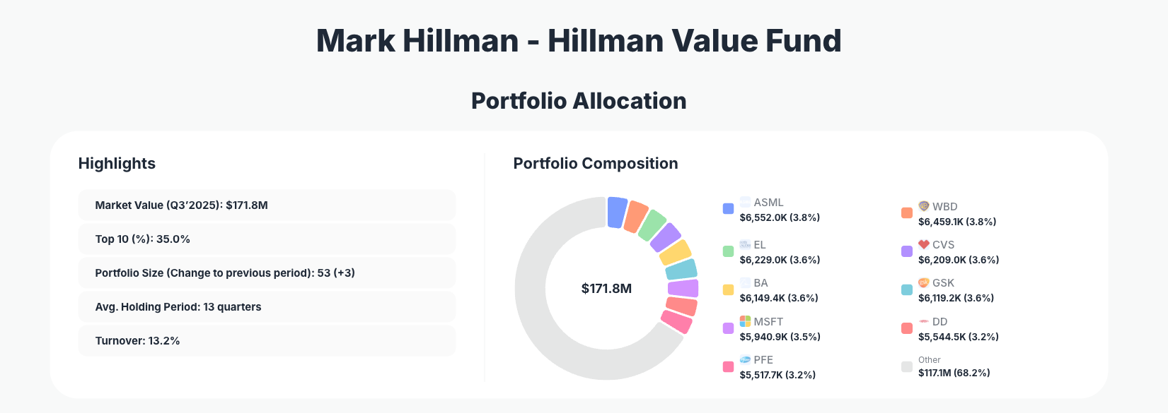 Hillman Capital Management Portfolio Analysis