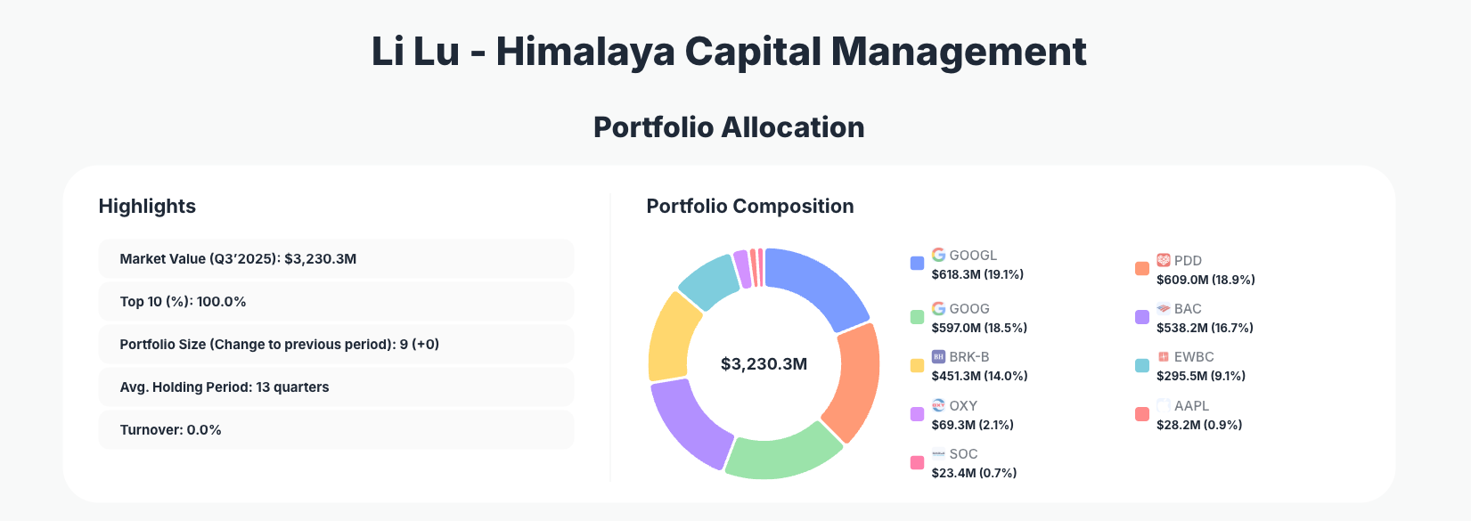 Himalaya Capital Portfolio Analysis