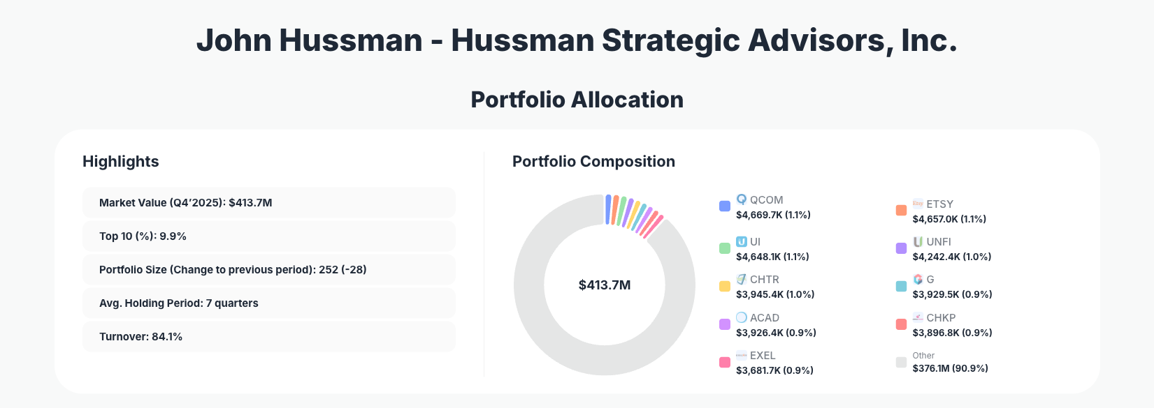 Hussman Strategic Advisors Portfolio Analysis
