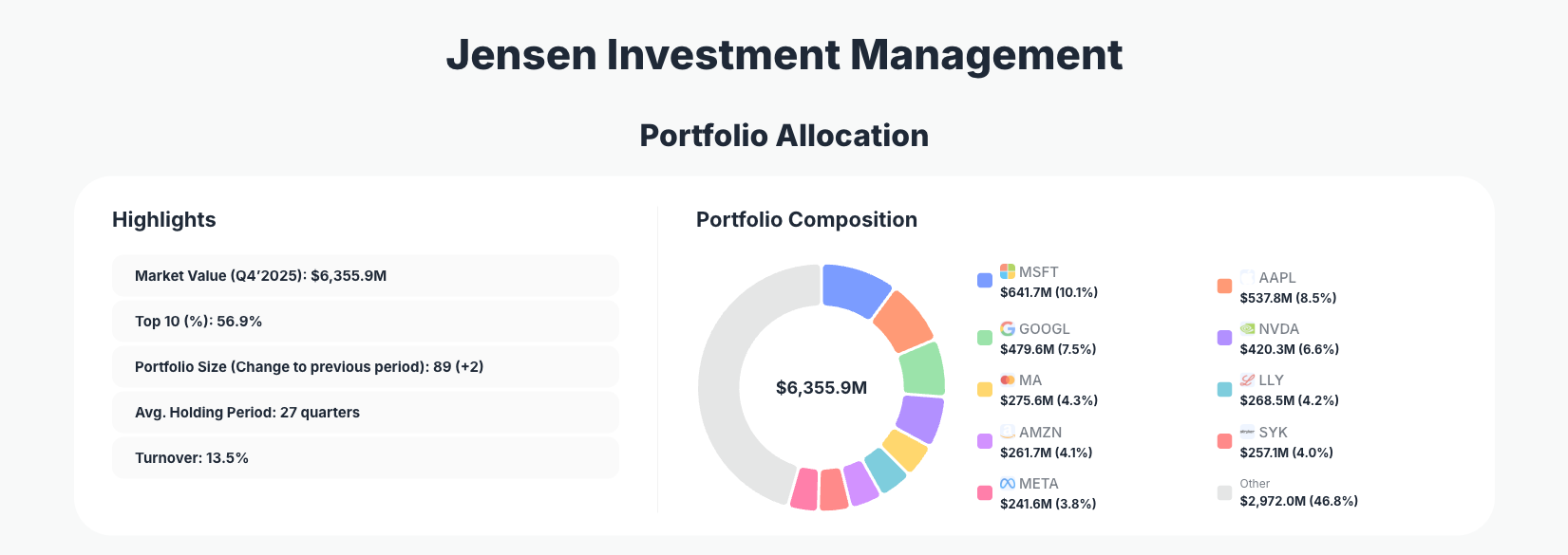 Jensen Investment Management Portfolio Analysis