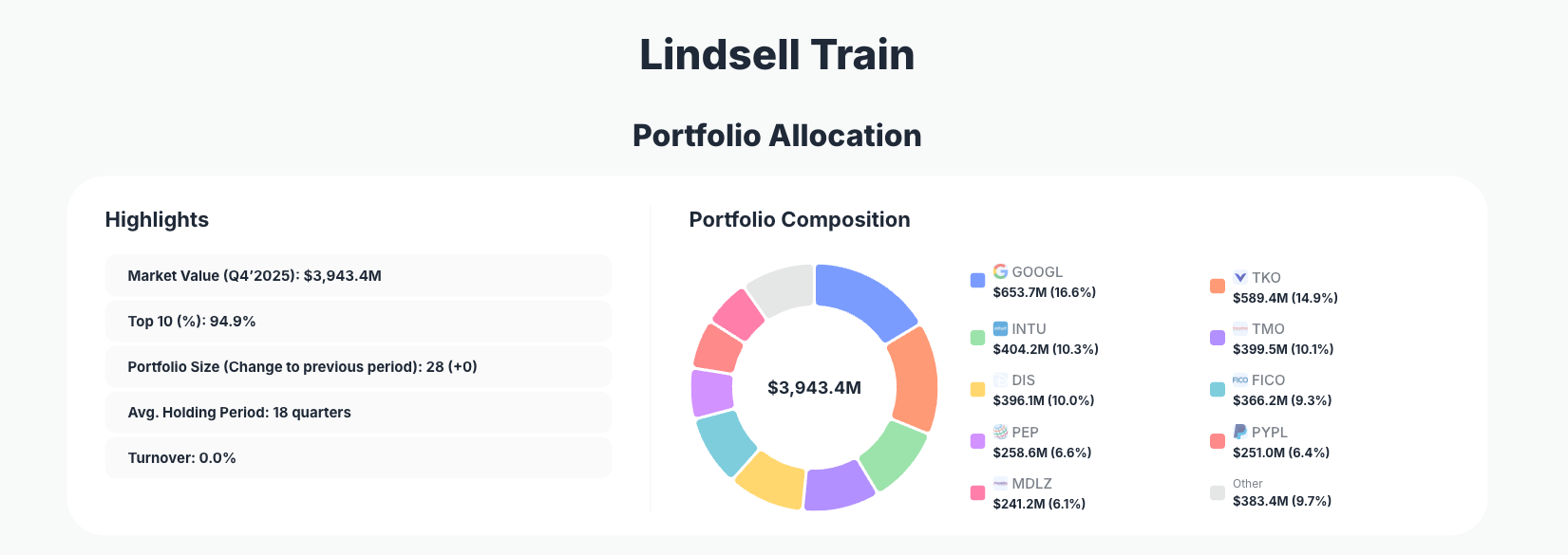 Lindsell Train Limited Portfolio Analysis