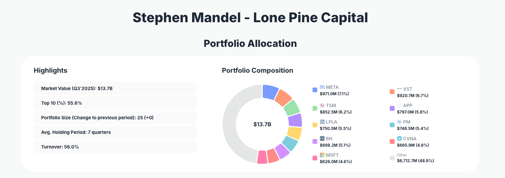 Stephen Mandel - Lone Pine Capital Portfolio Analysis