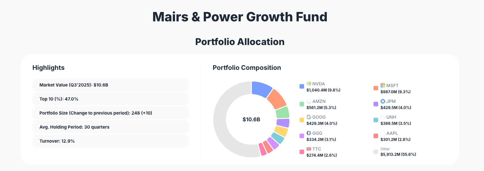 Mairs and Power Portfolio Analysis