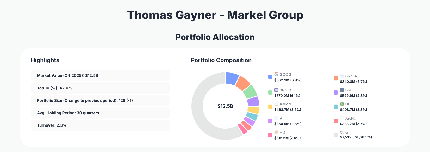 Markel Group Portfolio Analysis