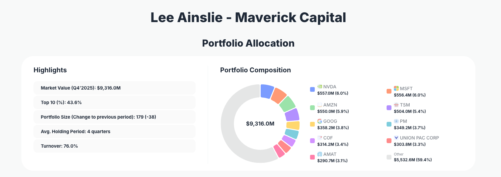 Maverick Capital Portfolio Analysis