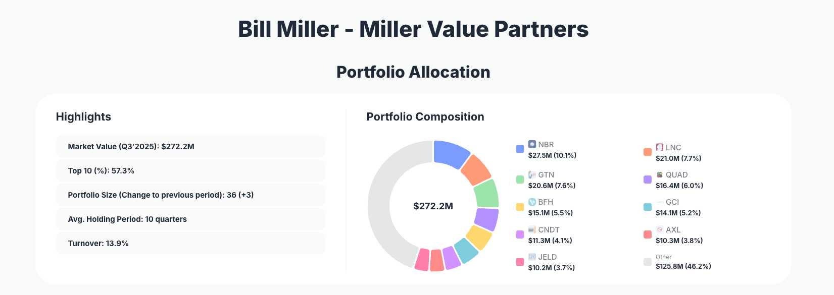 Miller Value Partners Portfolio Analysis