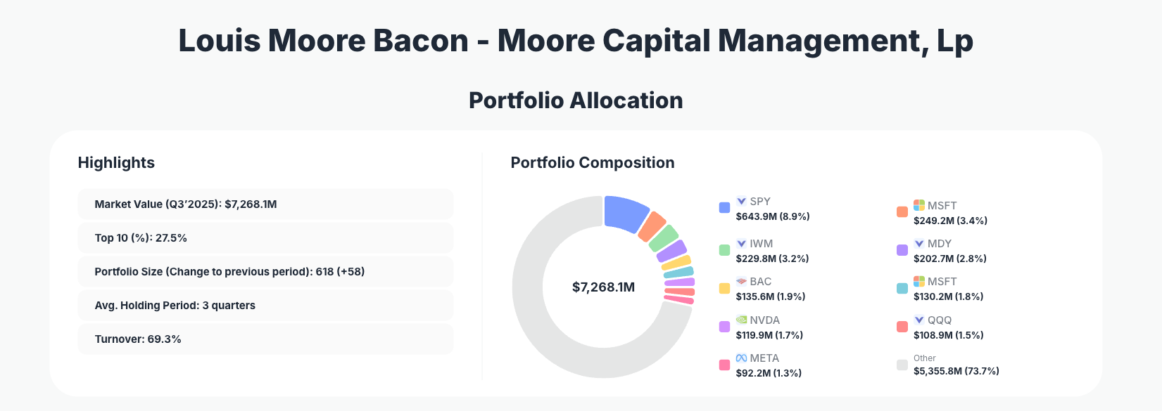 Moore Capital Management Portfolio Analysis