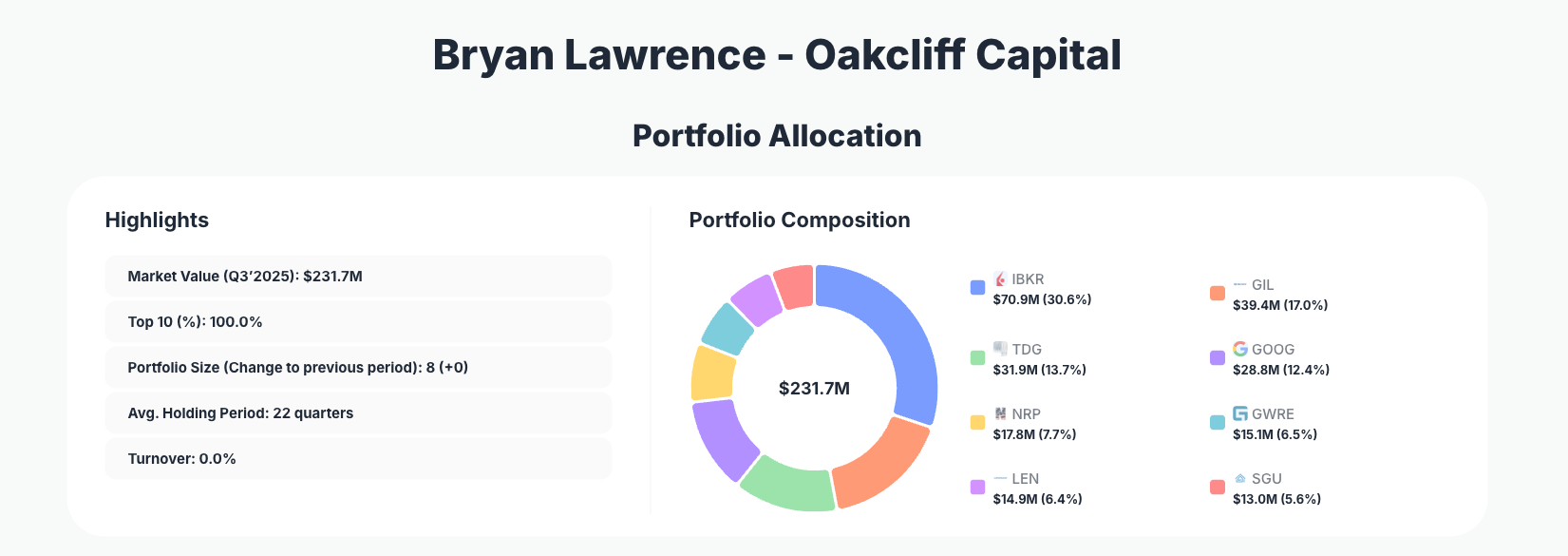 OakCliff Capital Portfolio Analysis