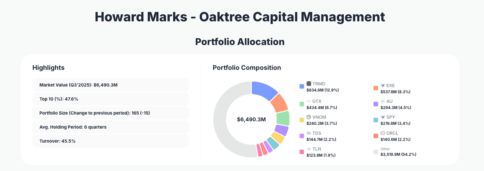 Howard Marks Oaktree Capital Portfolio Analysis