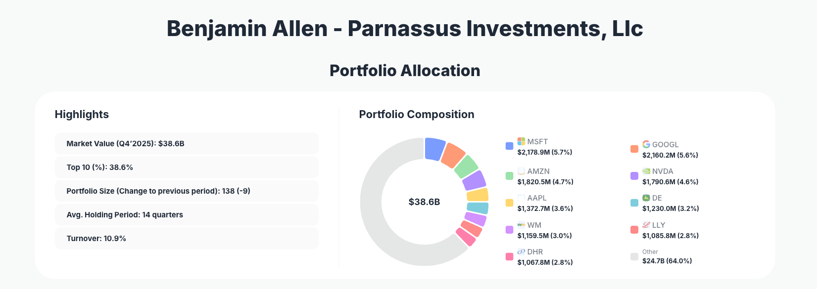 Parnassus Investments Portfolio Analysis