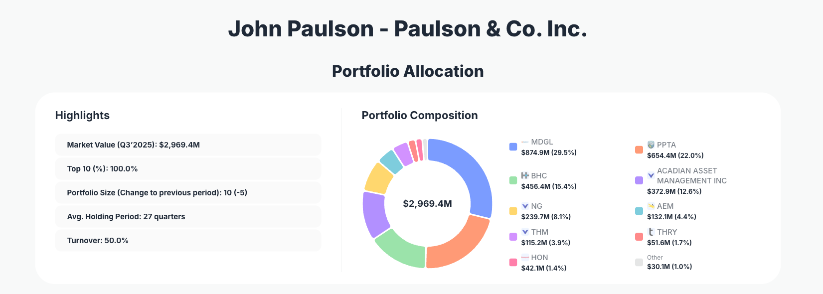 John Paulson Portfolio Analysis
