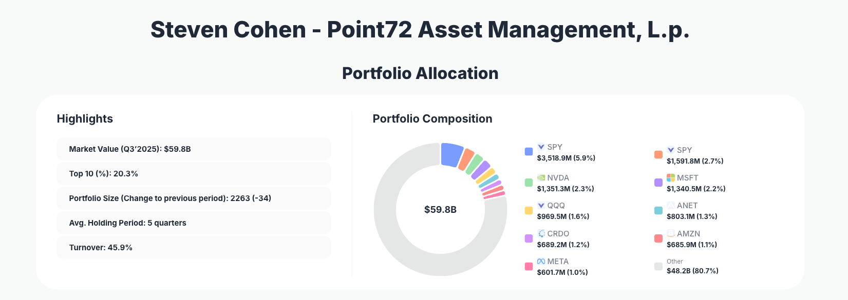 Steve Cohen Point72 Portfolio Analysis