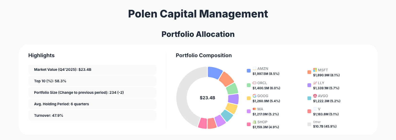Polen Capital Management Portfolio Analysis