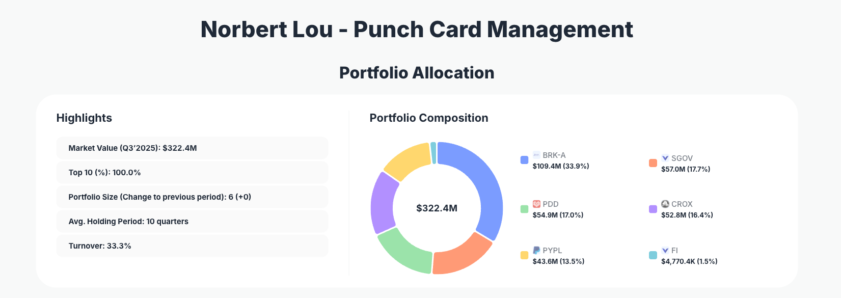 Punch Card Management Portfolio Analysis