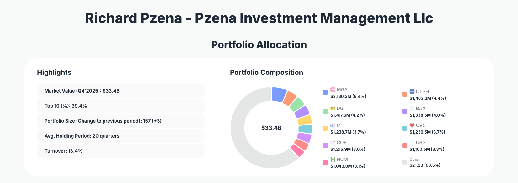 Pzena Investment Management Portfolio Analysis