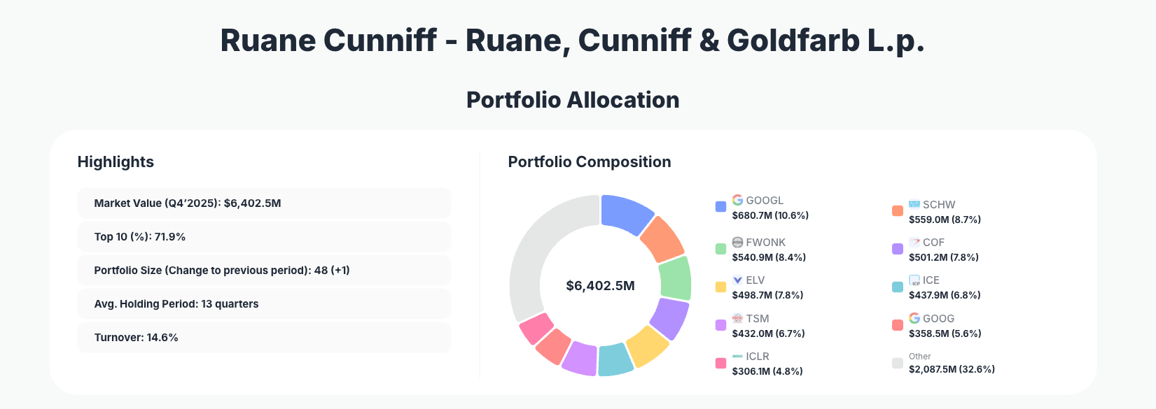 Ruane, Cunniff & Goldfarb Portfolio Analysis