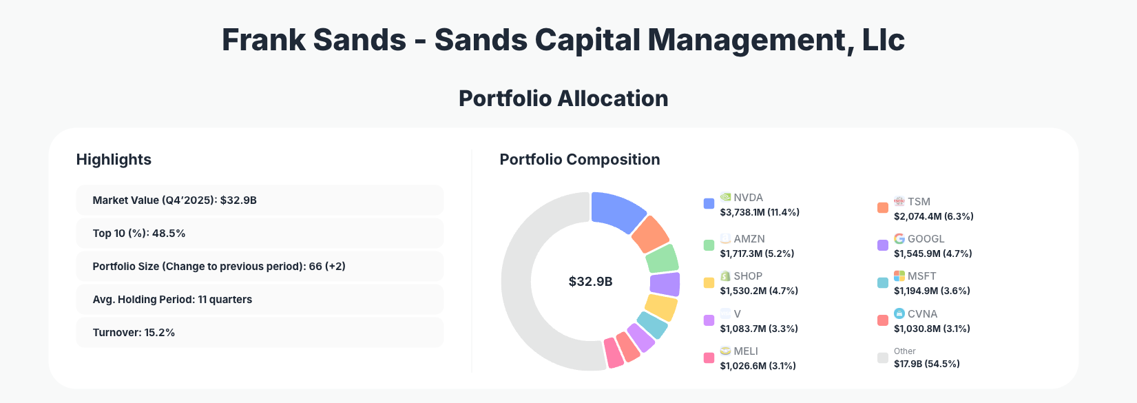 Sands Capital Management Portfolio Analysis