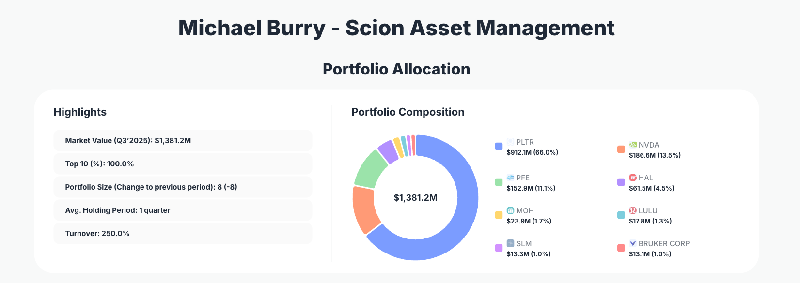 Michael Burry Portfolio Analysis