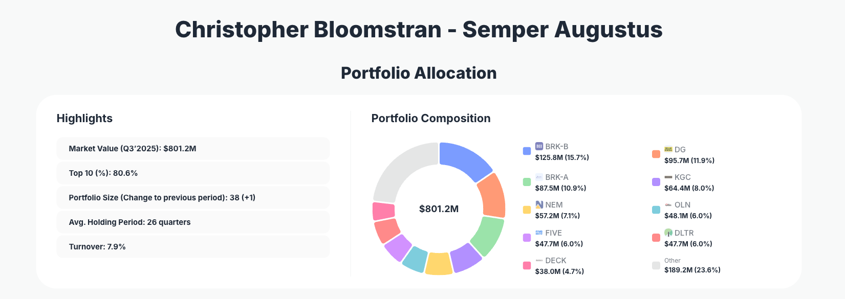 Semper Augustus Investments Portfolio Analysis