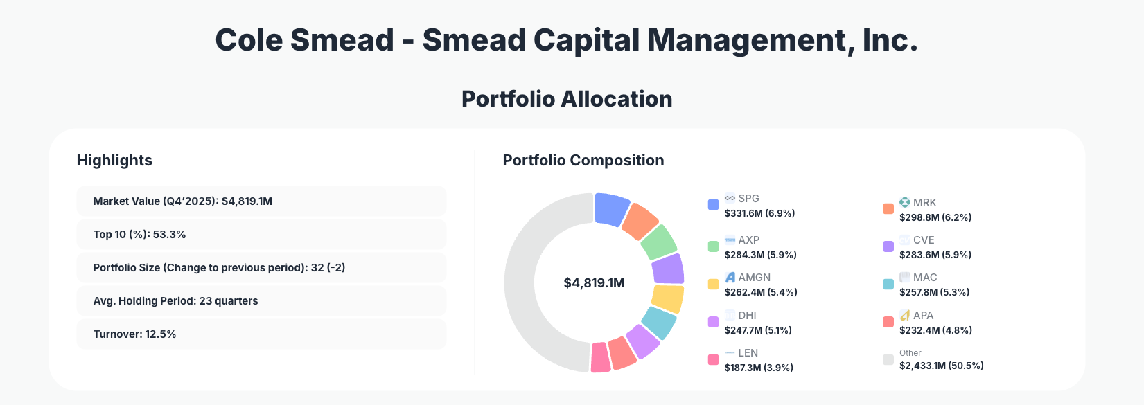 Smead Capital Management Portfolio Analysis