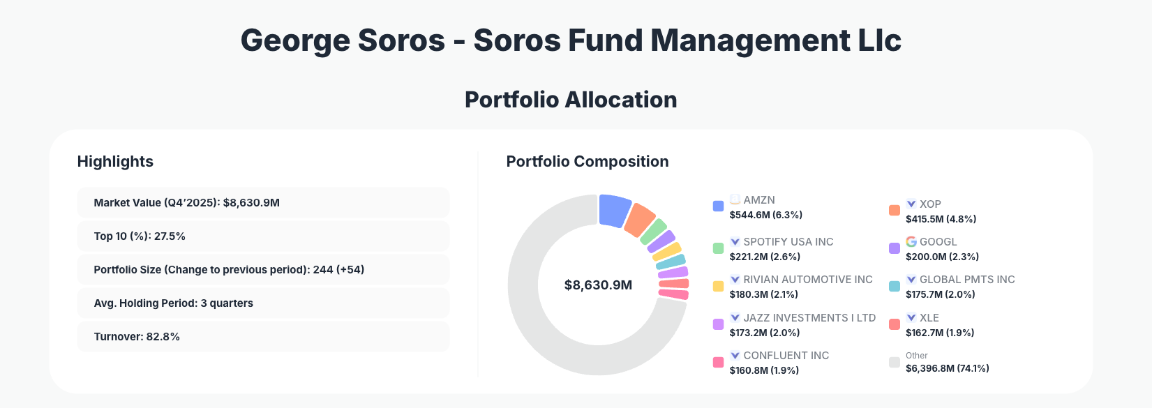 George Soros Portfolio Analysis