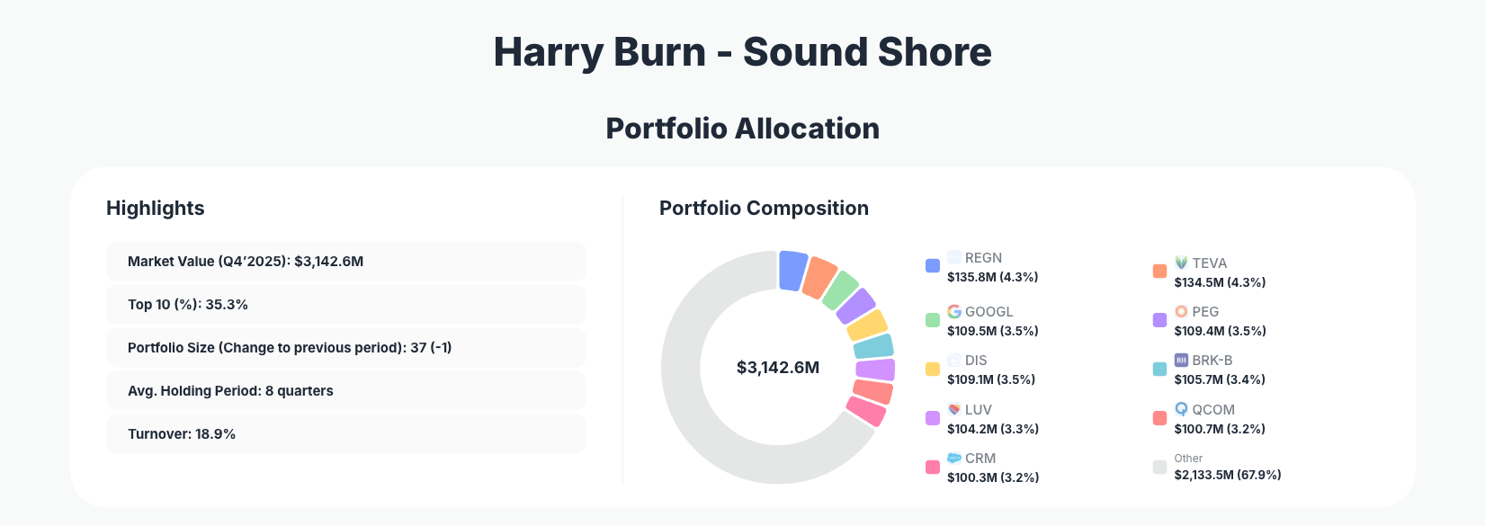 Sound Shore Management Portfolio Analysis